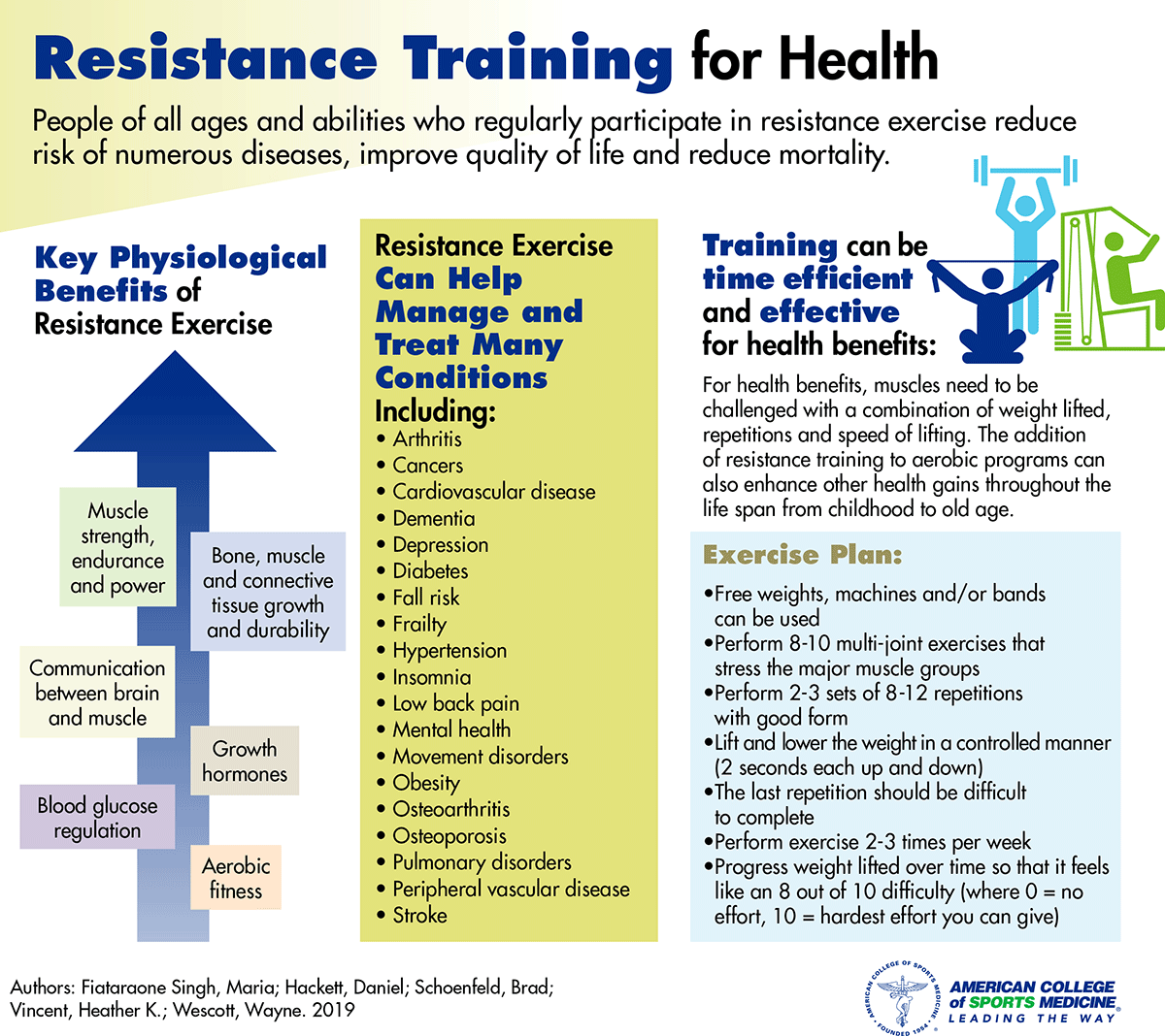 Resistance Training Infographic