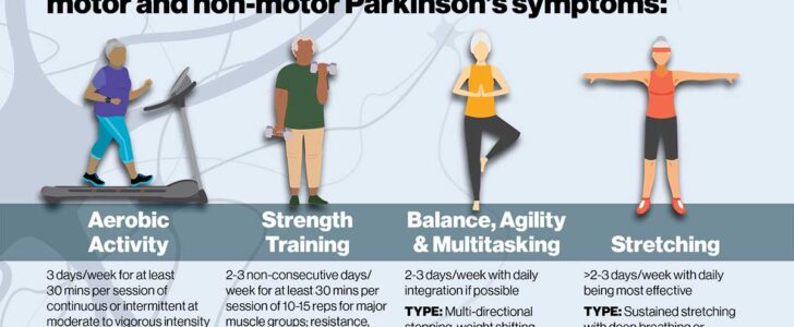 4 Hours Of Exercise Every Week Helps Delay Progression Of Parkinsons F