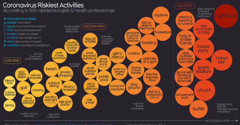 Coronavirus Covid19 Riskiest Activities Infographic F