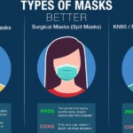 Face Masks Can Reduce The Distance Airborne Viruses Travel By Half F