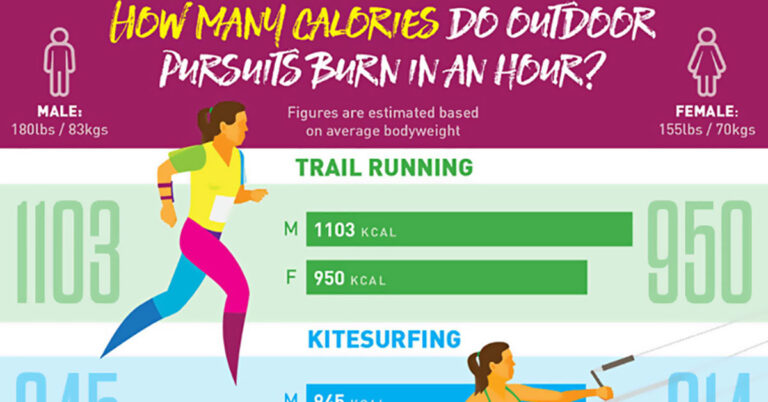 How Many Calories You Burn In An Hour Per Activity Infographic F