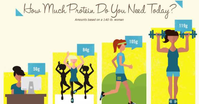 How Many Grams Of Protein Per Day Should You Eat