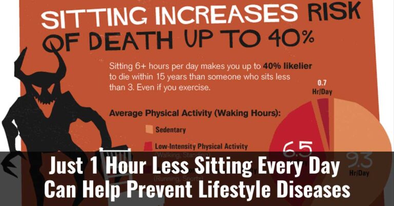 Just 1 Hour Less Sitting Every Day Can Help Prevent Lifestyle Diseases