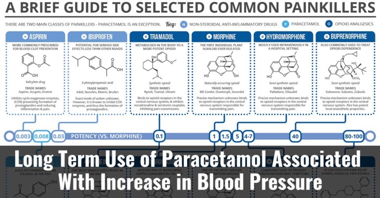 Long Term Use Of Paracetamol Associated With Increase In Blood Pressure