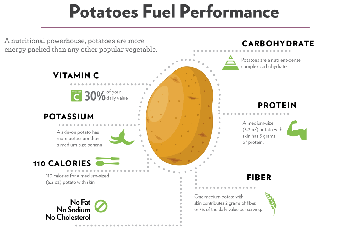 Potato Derived Protein Helps Improve Rates of Muscle Protein Synthesis