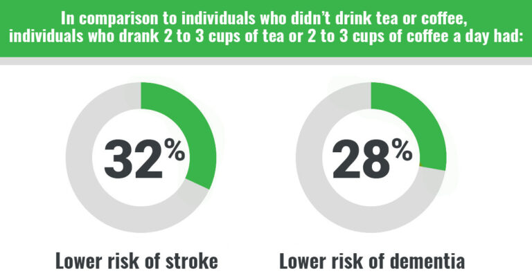 Tea And Coffee May Help Reduce Risk Of Dementia And Stroke