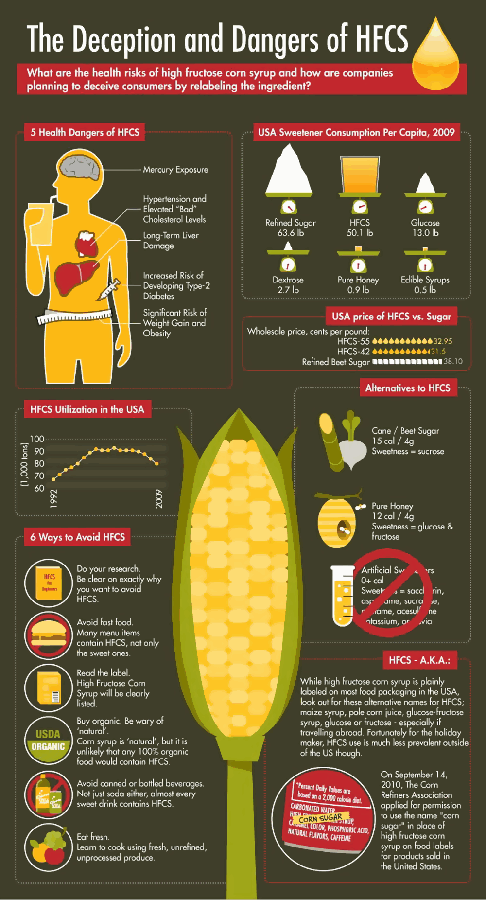Infografik zu den Gefahren von Maissirup mit hohem Fruchtzuckergehalt