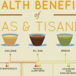 The Health Benefits Of Teas And Tisanes Infographic F