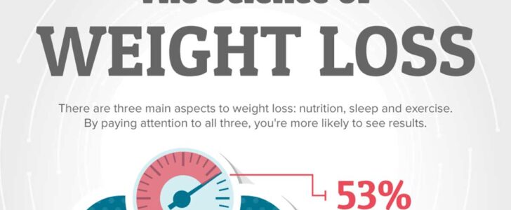 The Science Of Weight Loss Infographic F