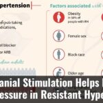 Transcranial Stimulation Helps Reduce Blood Pressure In Resistant Hypertension