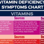 Vitamin Deficiency Symptoms Chart F