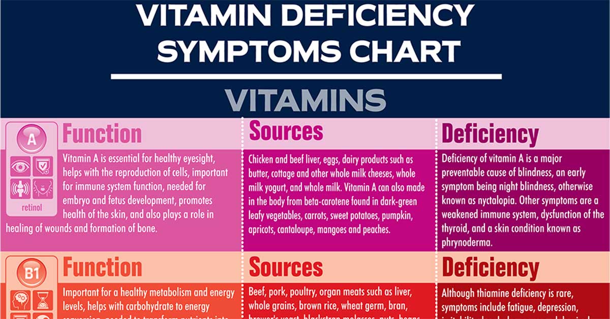 Vitamin Deficiency Symptoms Chart F