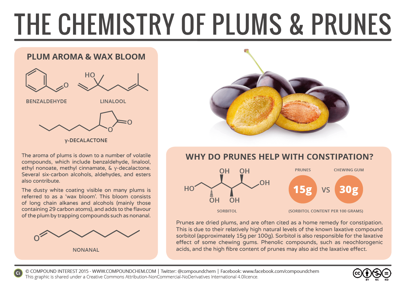 Chemistry Of Plums And Prunes Infographic