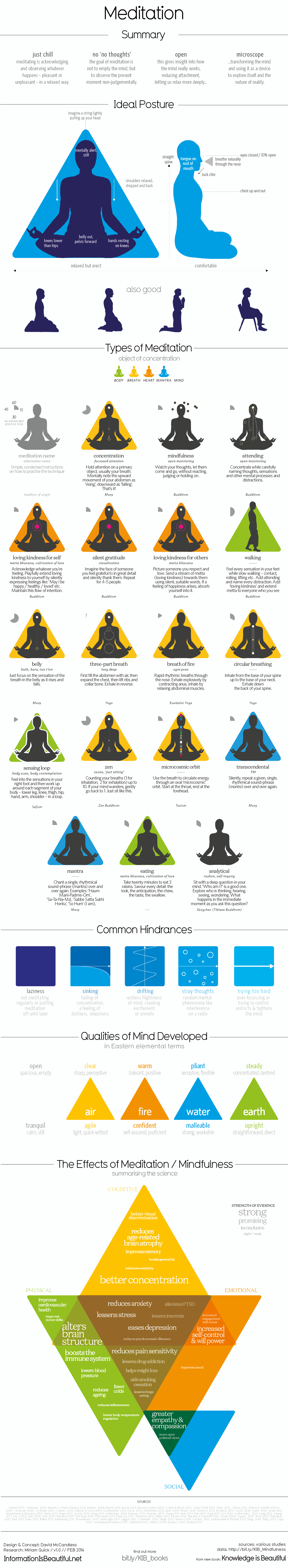 Different Types Of Meditation Infographic