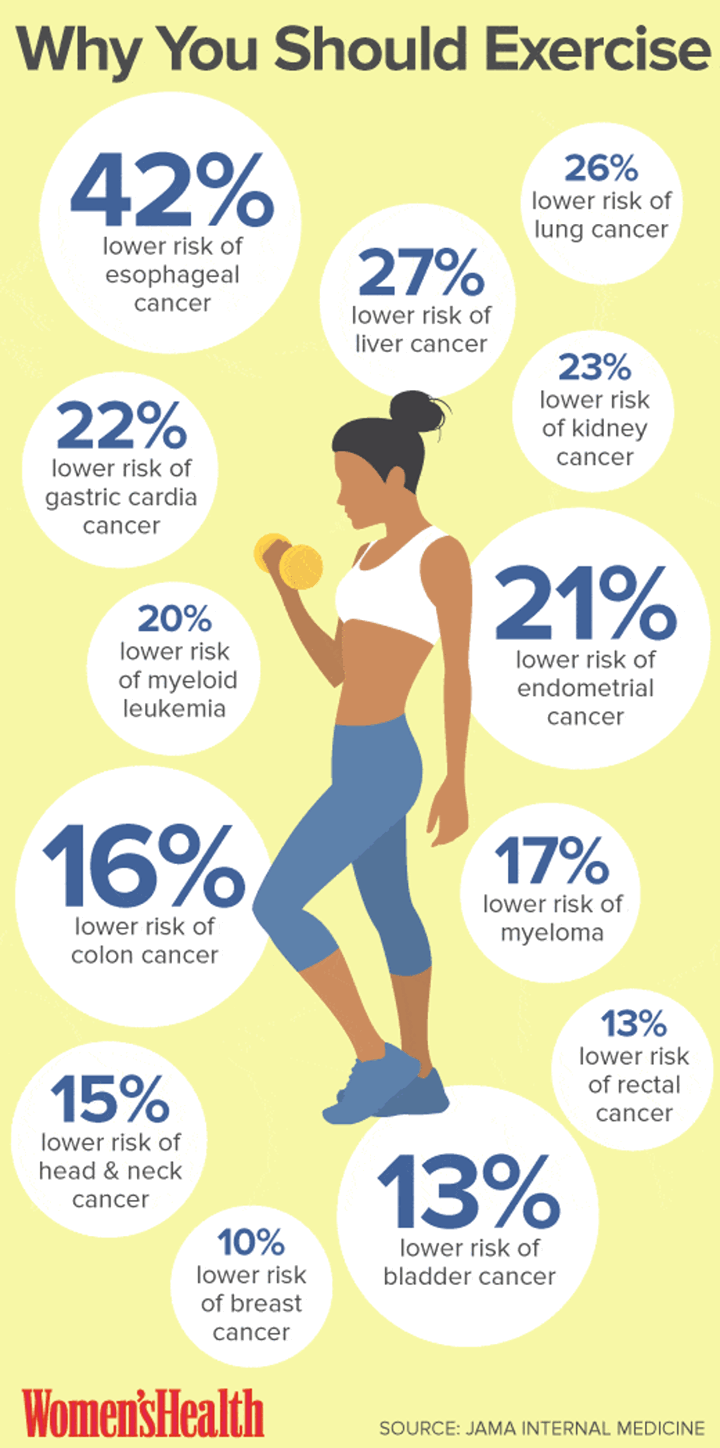 Exercise And Cancer Infographic