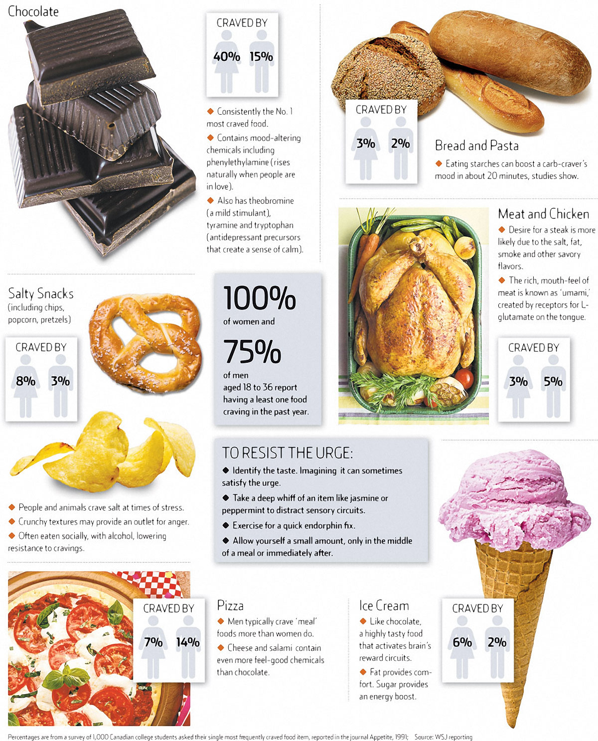 Food Craving Infographic
